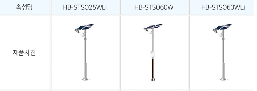  LED 태양광 가로등(HB-STSO25WLi)-사단법인 장애인한빛-차세대 판로플랫폼 스토어(STORE) 36.5