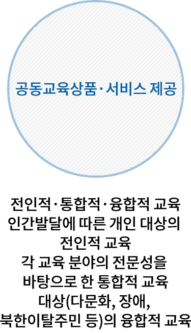 공동교육상품·서비스 제공-전인적·통합적·융합적 교육 / 인간발달에 따른 개인 대상의 전인적 교육 / 각 교육 분야의 전문성을 바탕으로 한 통합적 교육 / 대상(다문화, 장애, 북한이탈주민 등)의 융합적 교육