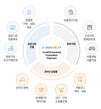 e-store 36.5란 판로지원, 온라인상품물 공공시장진출을 합친 플랫폼 입니다.