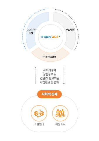 e-store 36.5(판로지원, 온라인상품몰, 공공시장진출)과 사회적경제(소셜벤더, 지원조직)은 서로 사회적경제 상품정보 및 컨텐츠 판로지원 사업정보 및 결과를 주고받는다