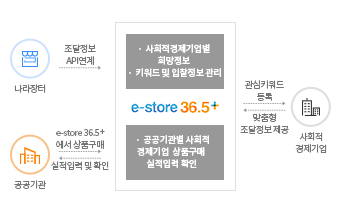 e-store 36.5는 나라장터에서 조달정보 api연계를 받고, 공공기관에서 상품구매를 받으면 실적입력, 확인을 제공하고, 사회적경제기업에서 맞춤형 조달정보를 받으면 관심키워드 등록을 제공한다