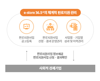 e-store 36.5는 판로지원사업공고등록, 판로지원사업 선정 결과운영관리, 사업별 기업별 성과 및 이력관리를 토대로한 체계적 판로지원관리를 사회적 경제기업과 정보제공, 신청, 결과확인을 주고받는다