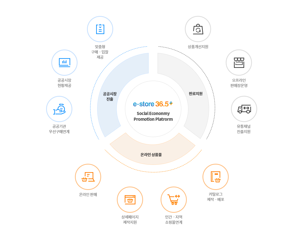 e-store 36.5란 판로지원, 온라인상품물 공공시장진출을 합친 플랫폼 입니다.