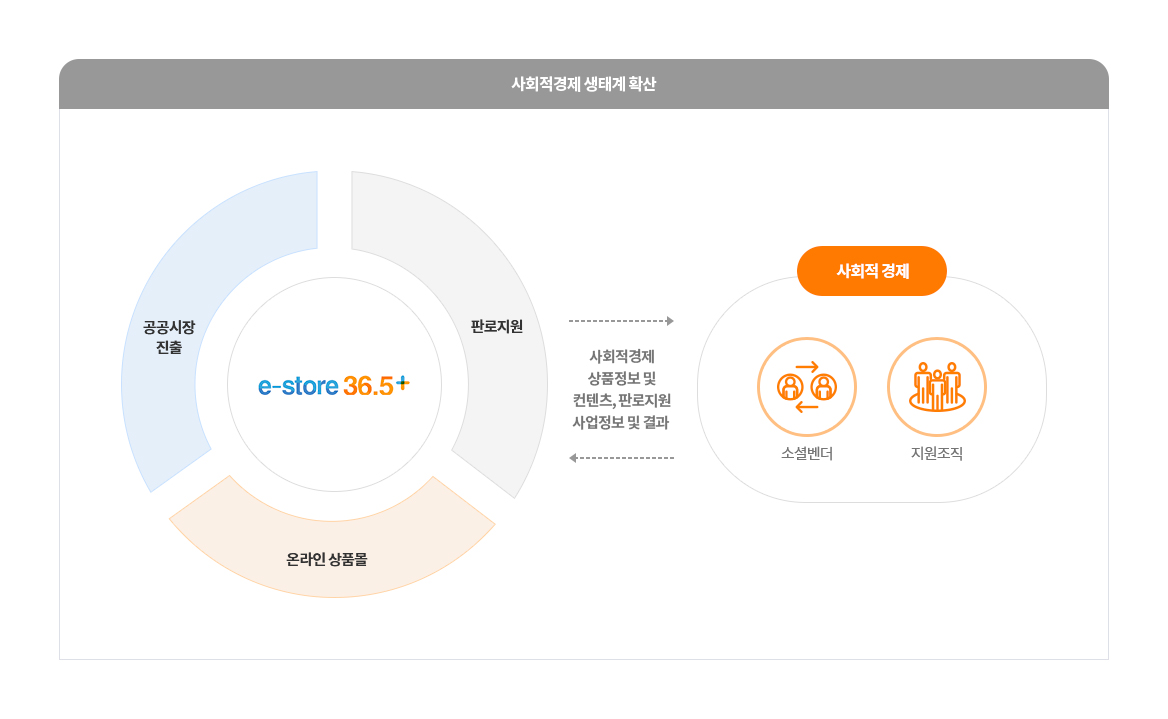 e-store 36.5(판로지원, 온라인상품몰, 공공시장진출)과 사회적경제(소셜벤더, 지원조직)은 서로 사회적경제 상품정보 및 컨텐츠 판로지원 사업정보 및 결과를 주고받는다