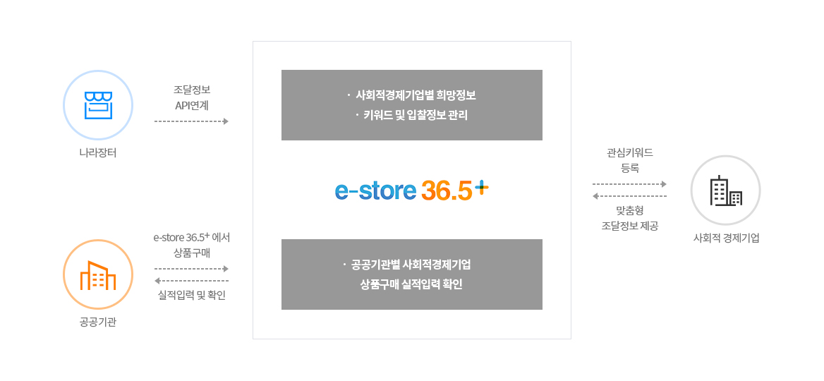 e-store 36.5는 나라장터에서 조달정보 api연계를 받고, 공공기관에서 상품구매를 받으면 실적입력, 확인을 제공하고, 사회적경제기업에서 맞춤형 조달정보를 받으면 관심키워드 등록을 제공한다