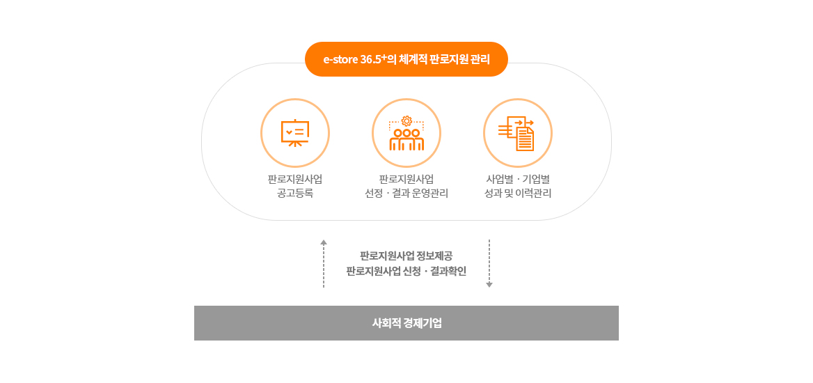 e-store 36.5는 판로지원사업공고등록, 판로지원사업 선정 결과운영관리, 사업별 기업별 성과 및 이력관리를 토대로한 체계적 판로지원관리를 사회적 경제기업과 정보제공, 신청, 결과확인을 주고받는다