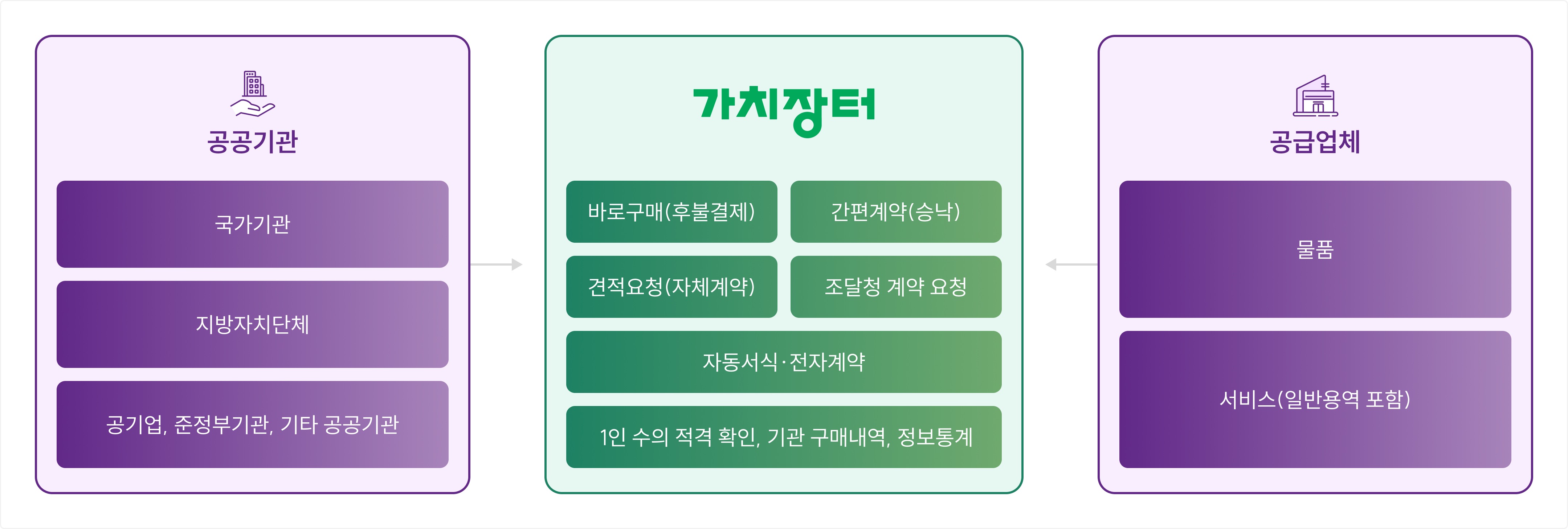 가치장터 구조