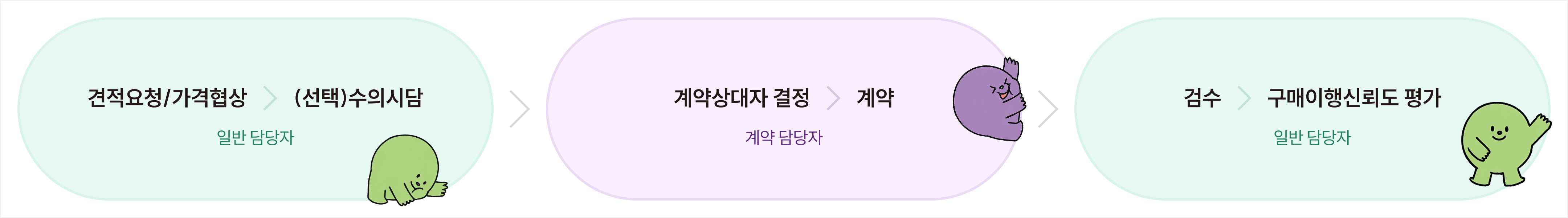 견적요청에 따른 1인 수의 계약 프로세스