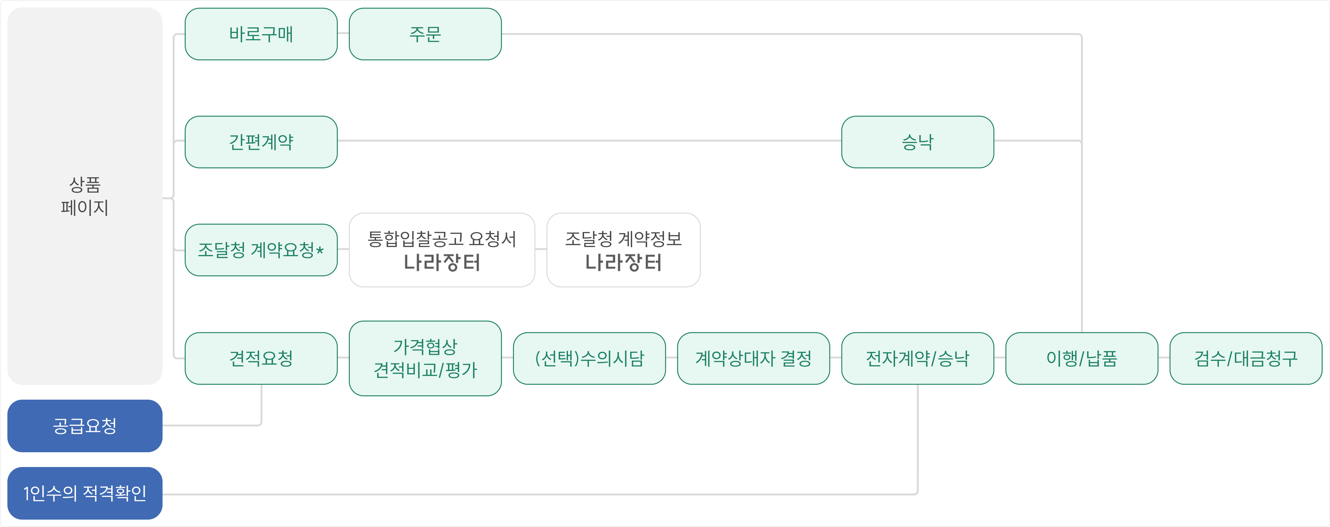 구매·계약방식에 따른 프로세스
