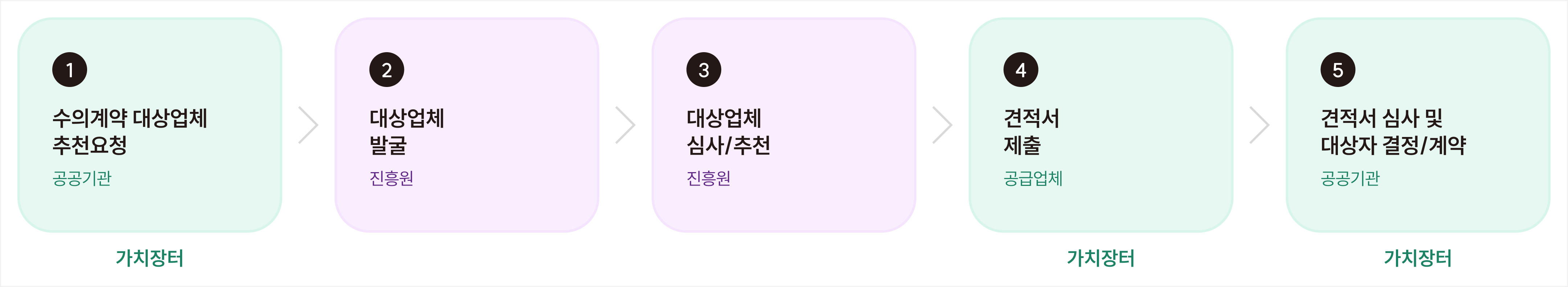 추천절차
